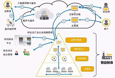 【問(wèn)道智能制造】之智能工廠建設(shè)的那些事兒 大數(shù)據(jù)服務(wù)的核心引擎